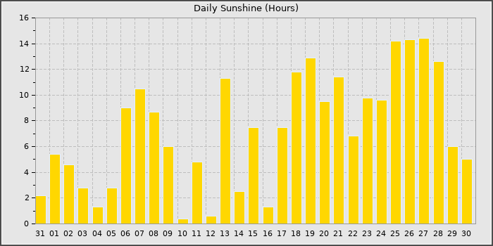 Sun Hours