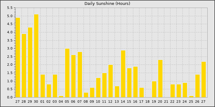 Sun Hours