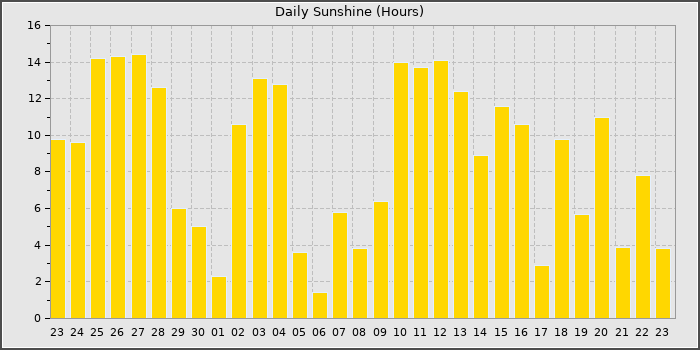 Sun Hours