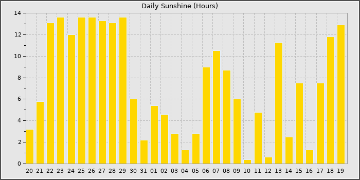 Sun Hours