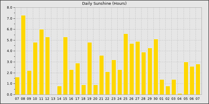 Sun Hours