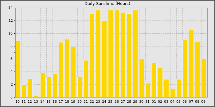 Sun Hours