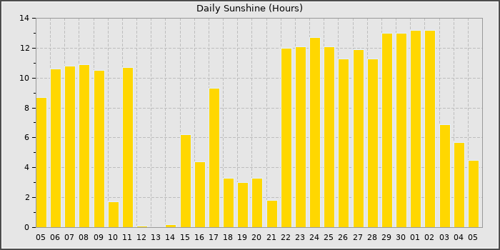 Sun Hours