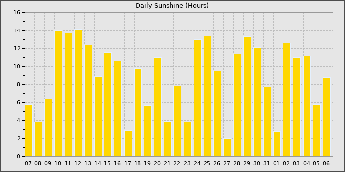 Sun Hours