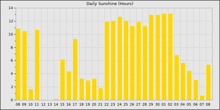 Sun Hours