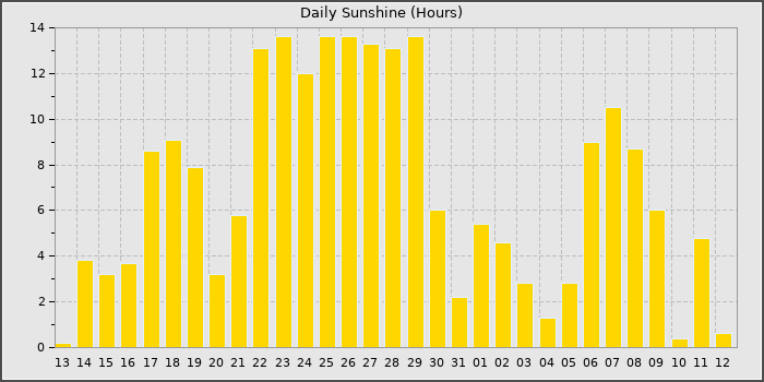 Sun Hours