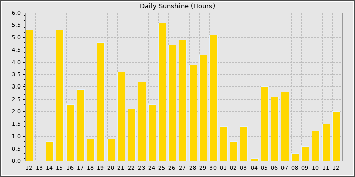 Sun Hours