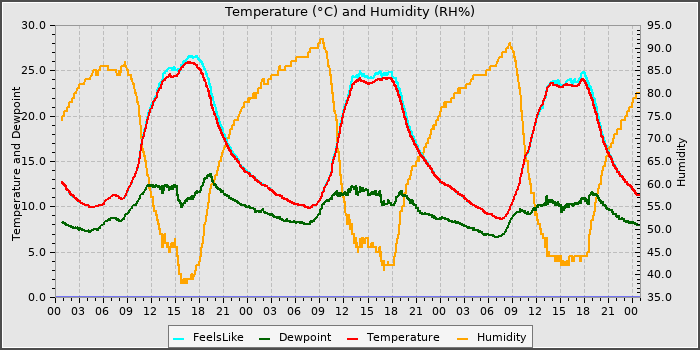 Temperature