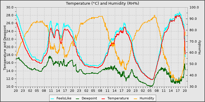 Temperature