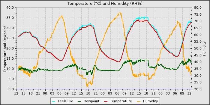 Temperature