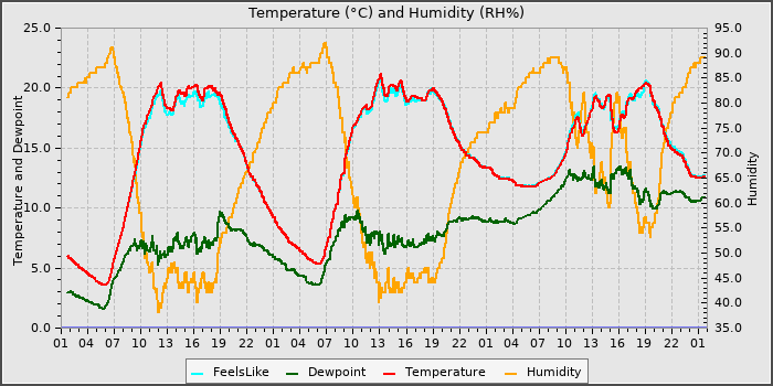 Temperature