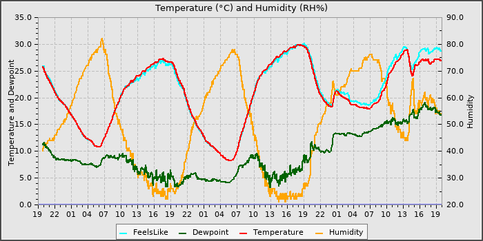 Temperature