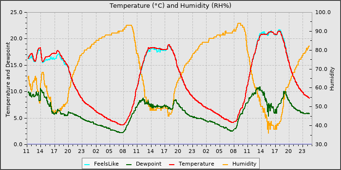 Temperature