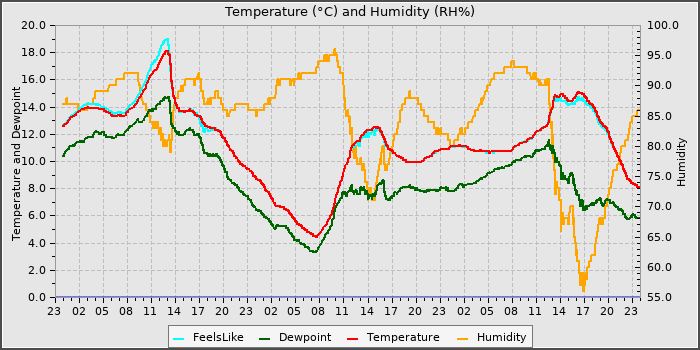 Temperature