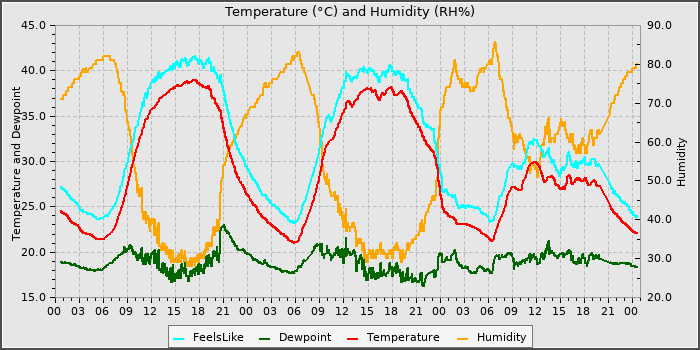 Temperature