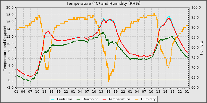 Temperature