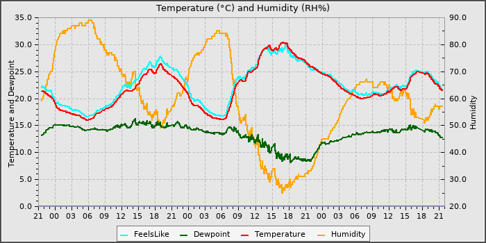 Temperature