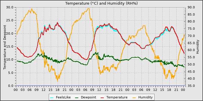Temperature