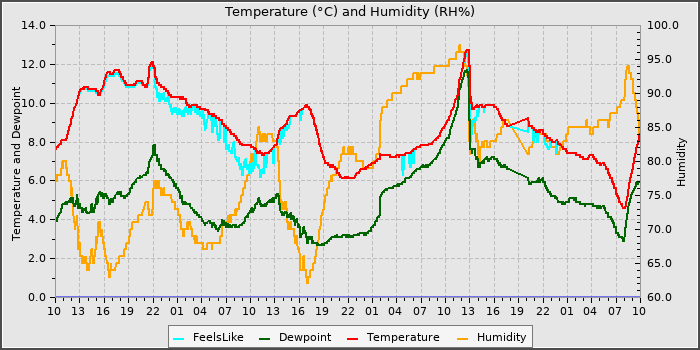 Temperature
