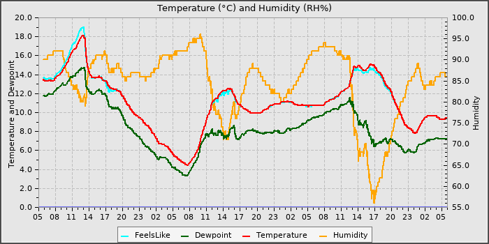 Temperature