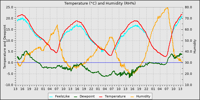 Temperature