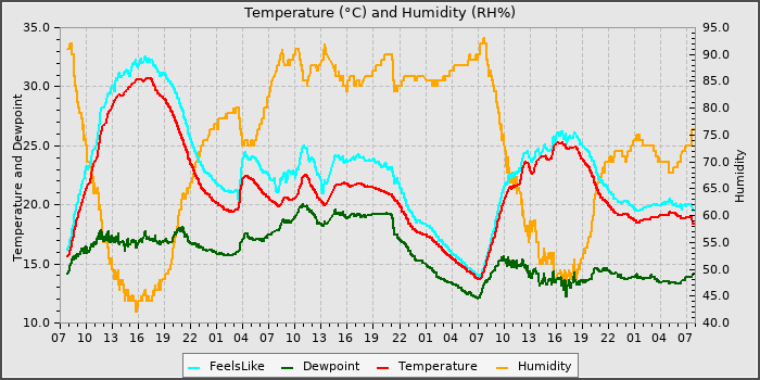 Temperature