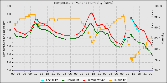 Temperature