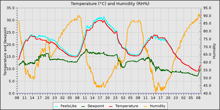 Temperature