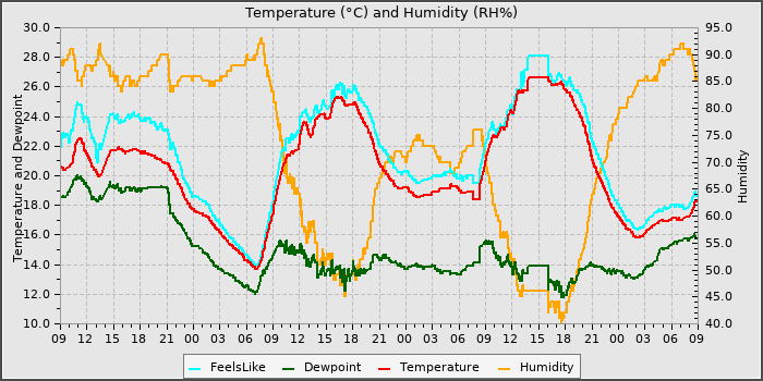 Temperature