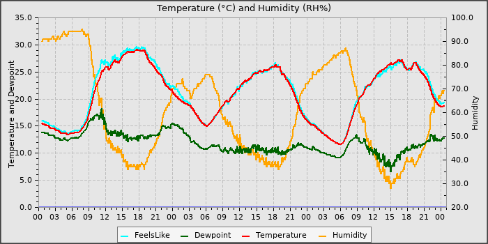 Temperature
