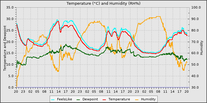Temperature