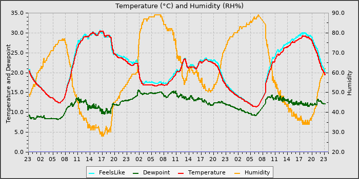 Temperature