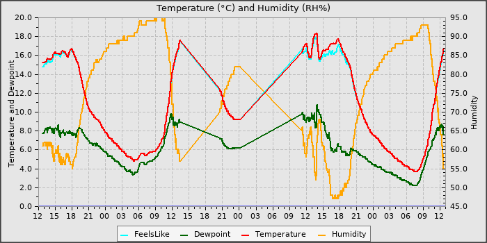 Temperature