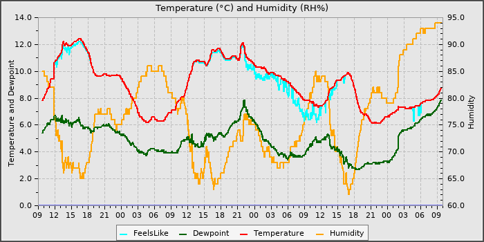 Temperature