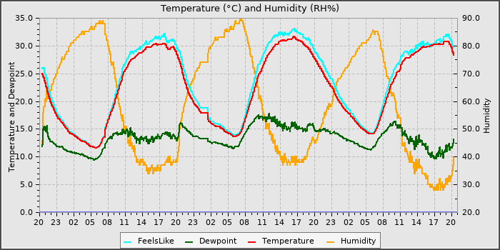 Temperature