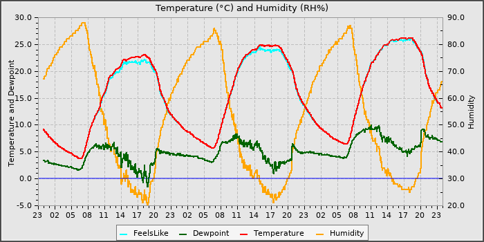 Temperature