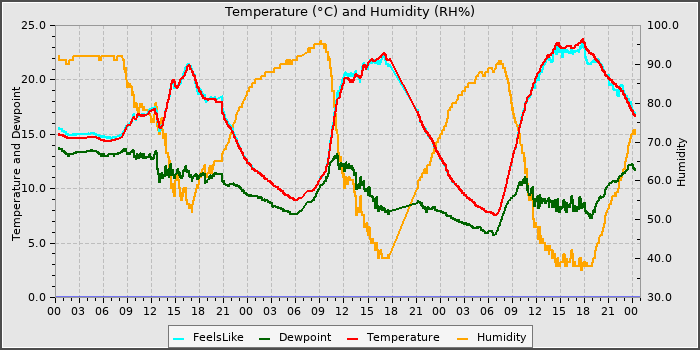 Temperature