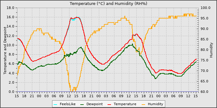 Temperature