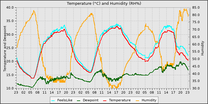 Temperature