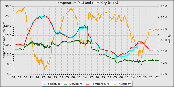 Temperature