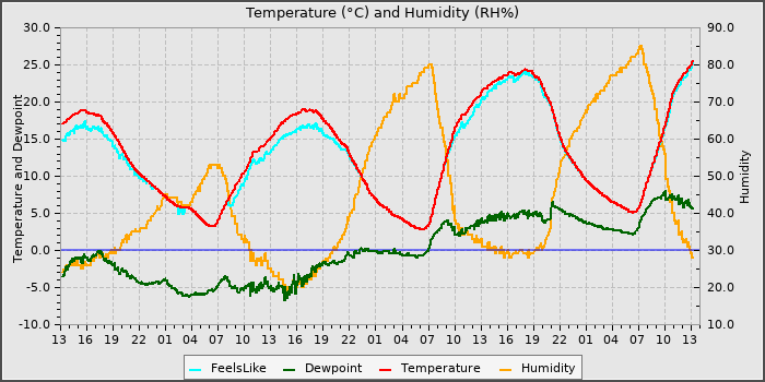 Temperature