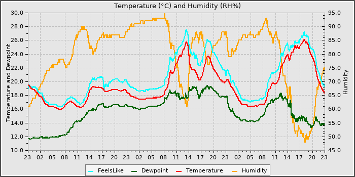 Temperature