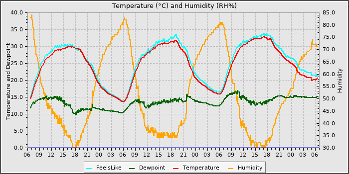 Temperature