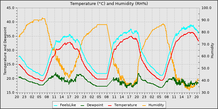 Temperature