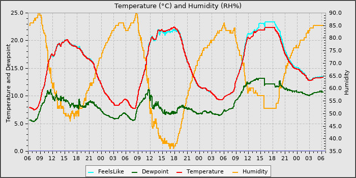 Temperature