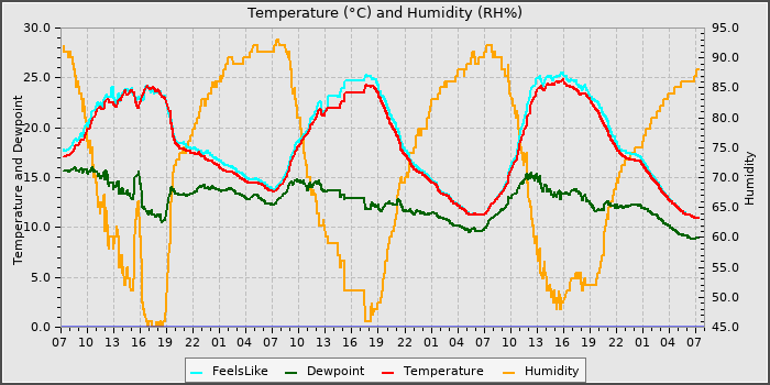 Temperature