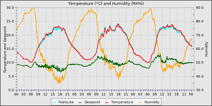 Temperature