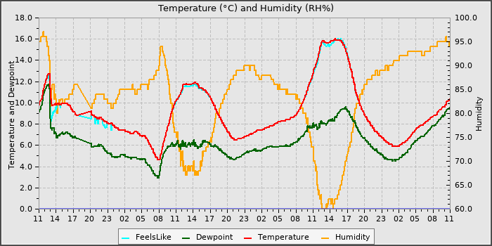 Temperature