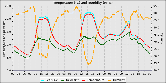 Temperature