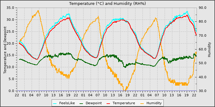 Temperature